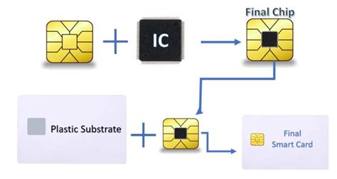 smart card chip structure|Smart Card Architecture .